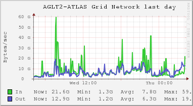 AGLT2-ATLAS Grid (7 sources) NETWORK