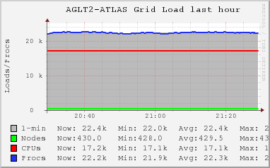 AGLT2-ATLAS Grid (7 sources) LOAD