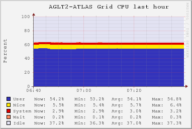 AGLT2-ATLAS Grid (7 sources) CPU