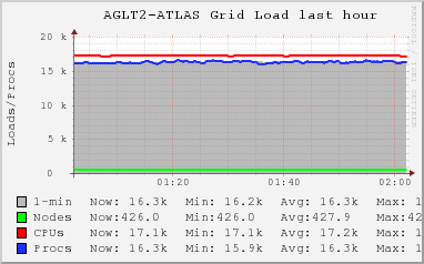 AGLT2-ATLAS Grid (7 sources) LOAD