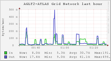 AGLT2-ATLAS Grid (7 sources) NETWORK