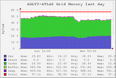 AGLT2-ATLAS Grid (7 sources) MEM