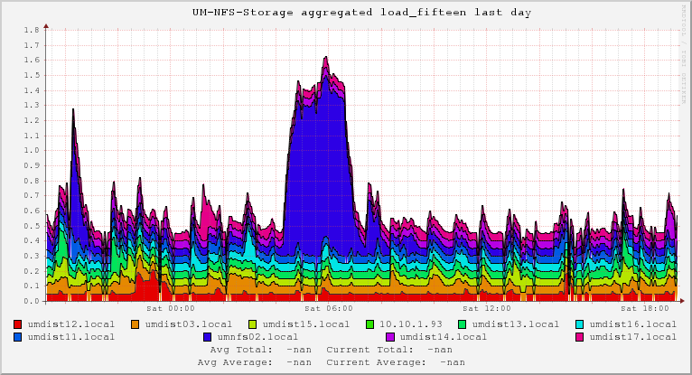 UM-NFS-Storage load_fifteen 